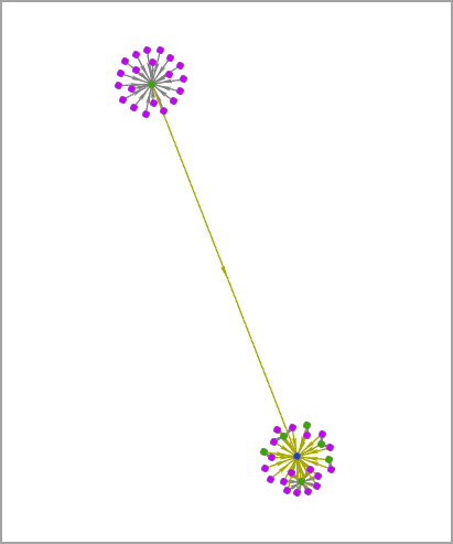 Ein Verbindungsdiagramm mit dem organischen Layout "Community"