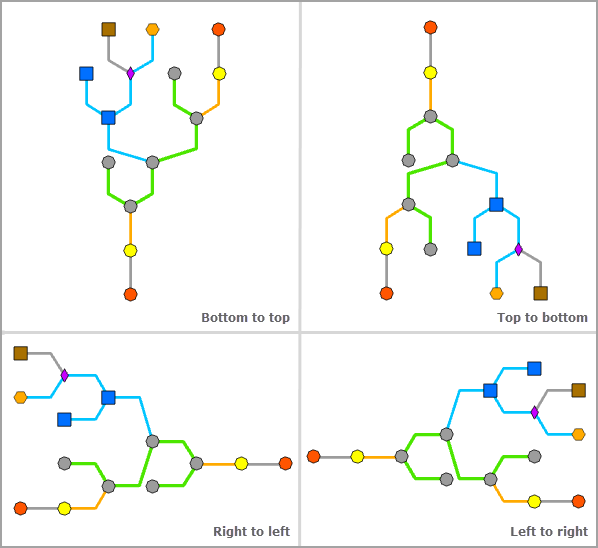 Layout "Intelligente Baumstruktur" – Strukturrichtung