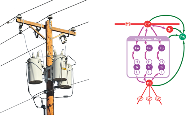 Transformatorbank als Baugruppe aus Features und Zuordnungen