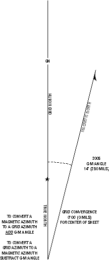 A topographic north arrow displaying grid north, magnetic north, and true north