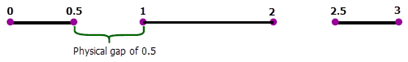 Euclidean Distance