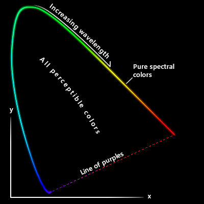 Abgeflachte Ansicht eines Chromatizitätsdiagramms