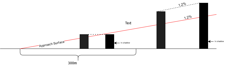 Diagram showing how shadowed obstacles are calculated by this tool