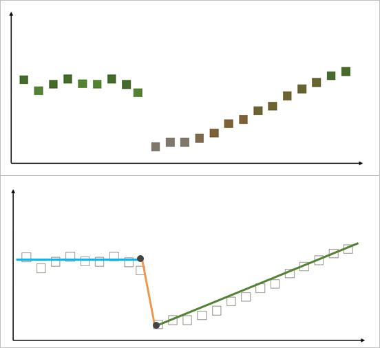 Zwei Diagramme, die einen sich im Laufe der Zeit ändernden Pixelwert zeigen (oben) und die Segmente, die mit Hilfe des LandTrendr-Algorithmus an diese Veränderungen angepasst wurden (unten)