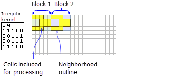 Gelbe Schummerung zeigt die Zellen, die in die Berechnungen für jede unregelmäßige Block-Nachbarschaft aufgenommen werden