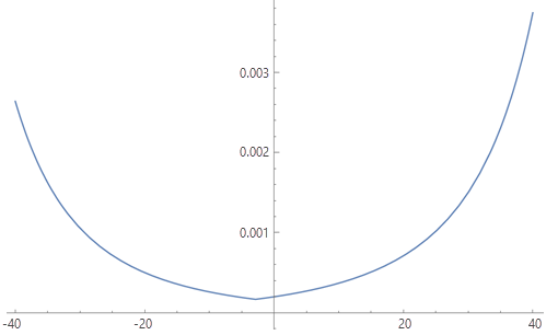 Diagramm der Geschwindigkeitsfunktion nach Tobler, umgewandelt in eine Funktion des Kehrwerts der Geschwindigkeit