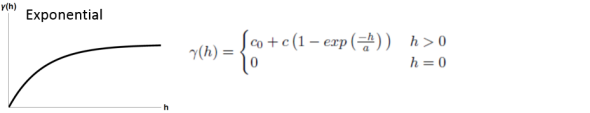 Abbildung eines exponentialen Semivarianz-Modells