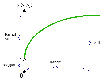 Abbildung der Komponenten "Major range", "Partial sill" und "Nugget"