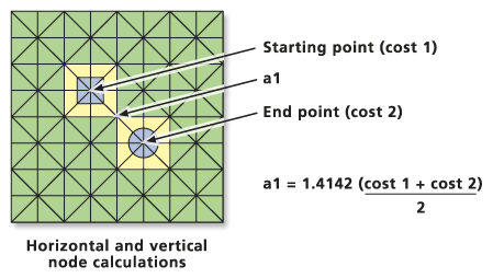 Kostenberechnung für diagonale Zellen