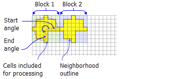 Gelbe Schummerung zeigt die Zellen, die in die Berechnungen für jede Keil-Block-Nachbarschaft aufgenommen werden