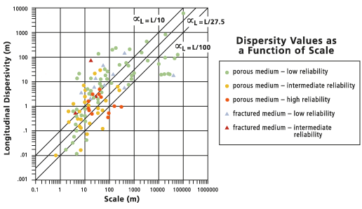 Diagramm: Dispersivitätswerte als eine Funktion des Maßstabs