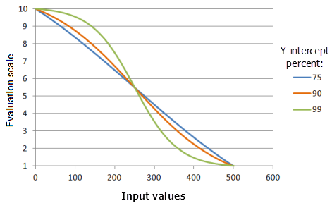 Beispieldiagramme der Funktion "LogisticDecay", in denen die Auswirkungen der Wertänderung für den Y-Schnittpunkt in Prozent dargestellt werden