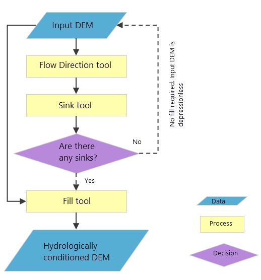 Hydrologisches Modellierungsflussdiagramm