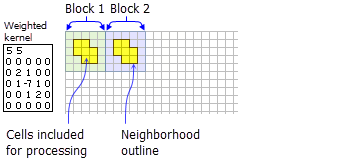 Gelbe Schummerung zeigt die Zellen, die in die Berechnungen für jede gewichtete Block-Nachbarschaft aufgenommen werden