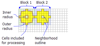 Gelbe Schummerung zeigt die Zellen, die in die Berechnungen für jede Kreisring-Block-Nachbarschaft aufgenommen werden