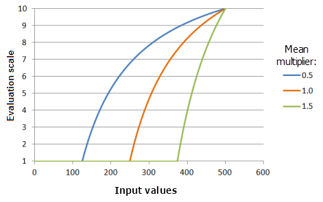 Beispieldiagramme der Funktion "MSLarge", in denen die Auswirkungen der Wertänderung für den Mittelwertmultiplikator dargestellt werden