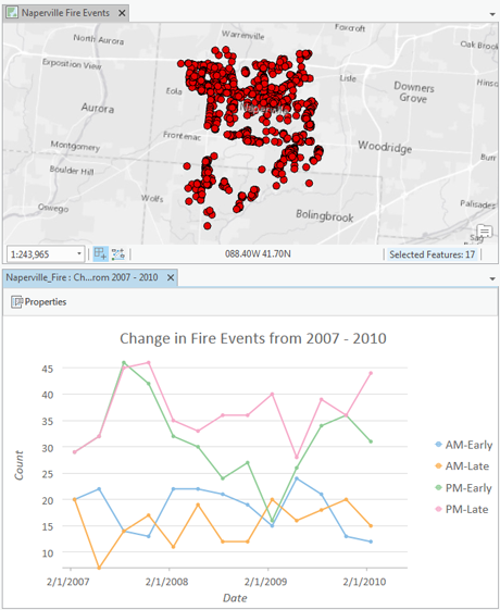 Liniendiagramm, das Trends bei Bränden in Naperville von 2007 bis 2010 anzeigt