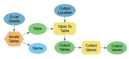 Endgültiges Modell mit dem Iterator "Tabellen iterieren"