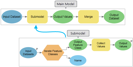 Hauptmodell und untergeordnetes Modell