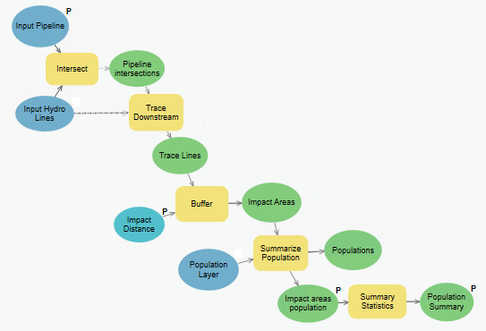 Modell zum Ausführen von Analysen der Auswirkungen einer Pipeline auf die betroffene Bevölkerung