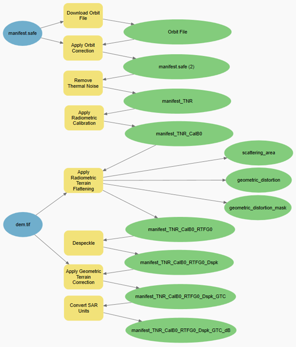 Workflow für analysebereite Daten