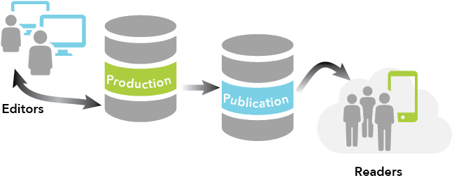 Produktions-/Veröffentlichungsstruktur als mögliches Szenario mit verteilten Daten