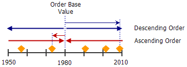 Diagramm "Basiswert der Sortierung"