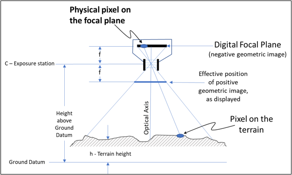 Diagramm des physischen Pixels auf der Brennebene