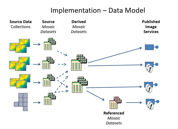 Quell-, abgeleitete, referenzierte und veröffentlichte Mosaik-Datasets