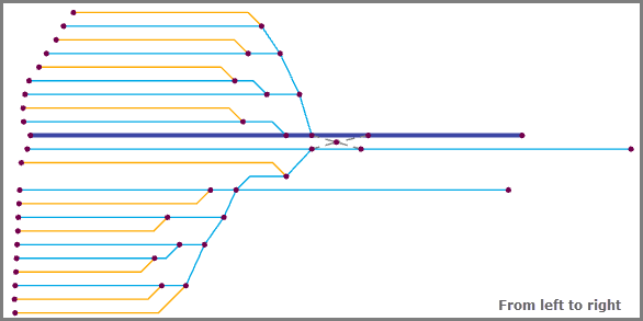 Layout "Entlang der Hauptleitung", "Richtung" auf "Von links nach rechts" festgelegt