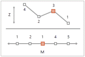 Monotonie der Z-Werte und M-Werte