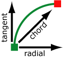 Diagramm mit Sehnen-, Radial- und Tangenten-Richtung
