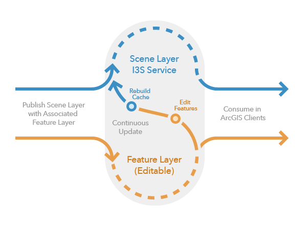 Workflow für die Bearbeitung eines Szenen-Layers mit verknüpftem Feature-Layer