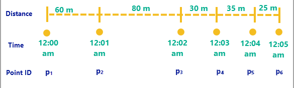 Abbildung: Beispiel für einen Track mit sechs Punkten