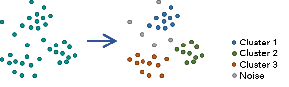 Schema zur Dichte-basierten Cluster-Bildung