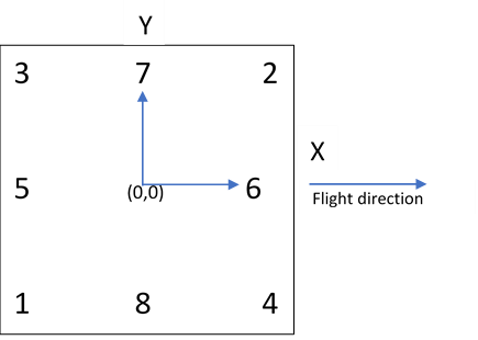 Diagramm mit Positionen von Rahmenmarken