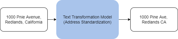 Flussdiagramm eines Texttransformationsmodells