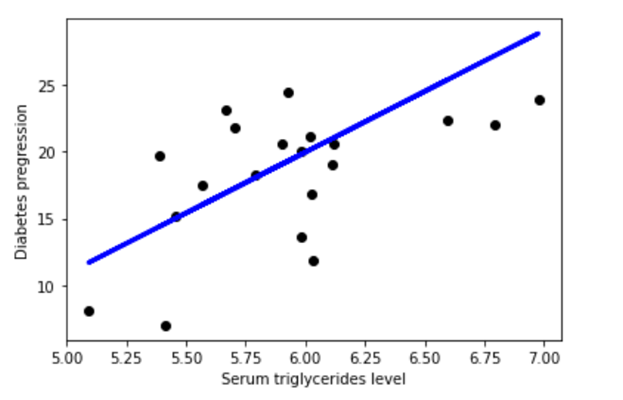 Beispiel für lineare Regression