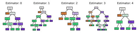 Beispiel für Entscheidungsbäume eines Random Forest