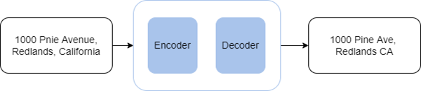 Komponenten eines Texttransformationsmodells