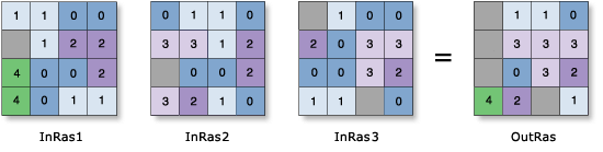 Zellenstatistiken – Beispiel zum Maximum