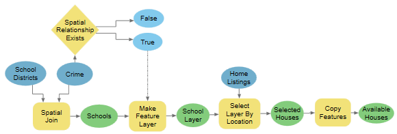 Werkzeug "Wenn räumliche Beziehung gleich" in ModelBuilder