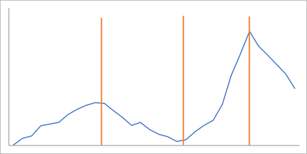 Veränderungstyp "Neigung (linearer Trend)"