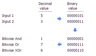 Beispiel für Bitwise And, Or und XOr