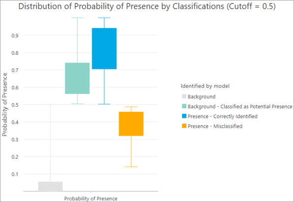 Diagramm "Verteilung der Wahrscheinlichkeit für Vorhandensein nach Klassifizierungen"