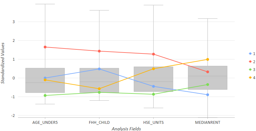 Box-Plots zur multivariaten Cluster-Bildung