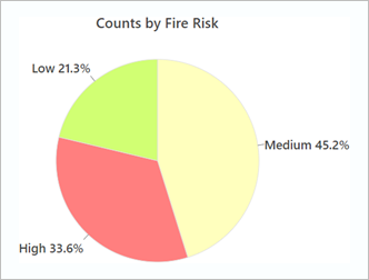 Kreisdiagramm für geringes, mittleres und hohes Brandrisiko