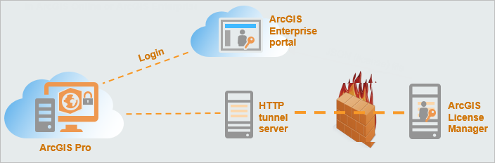 Darstellung der ArcGIS Pro-Lizenzierung in der ArcGIS Enterprise-Umgebung