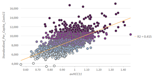 Scatterplot der Ausgaben von Medicare und des Gesundheitszustands der Bevölkerung