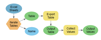 Endgültiges Modell mit dem Iterator "Tabellen iterieren"